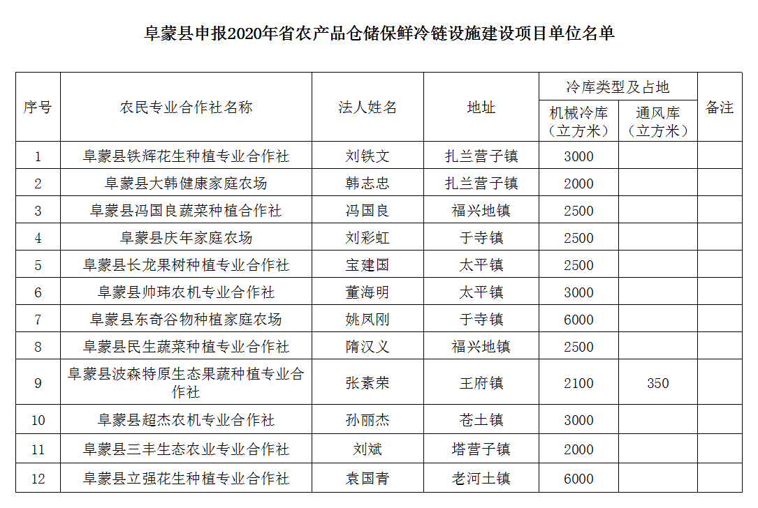 阜蒙县申报2020年农产品仓储保鲜冷链设施建设项目单位名单.png