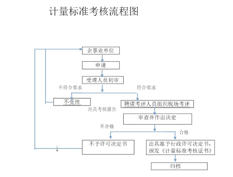计量标准考核流程图.jpg