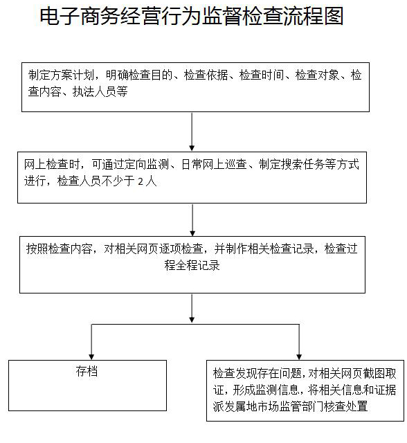 电子商务经营行为监督检查流程图.jpg