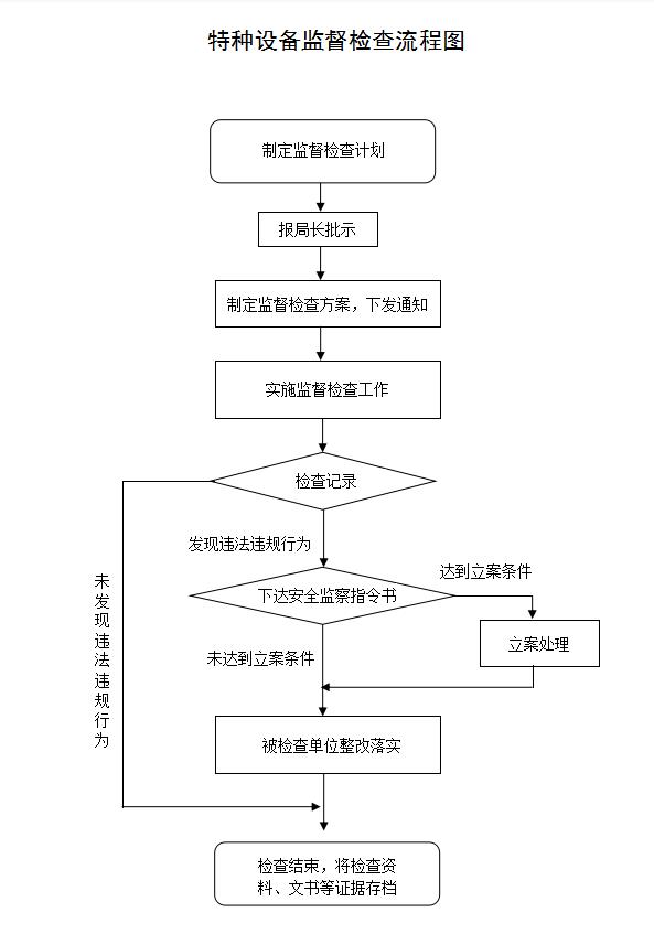 特种设备监督检查流程图.jpg