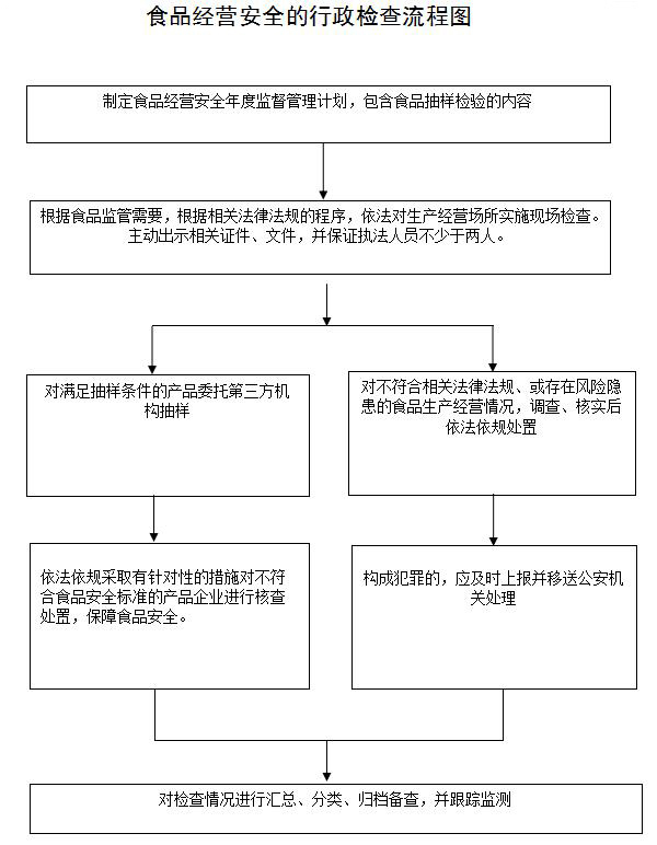 食品经营安全行政检查流程图.jpg