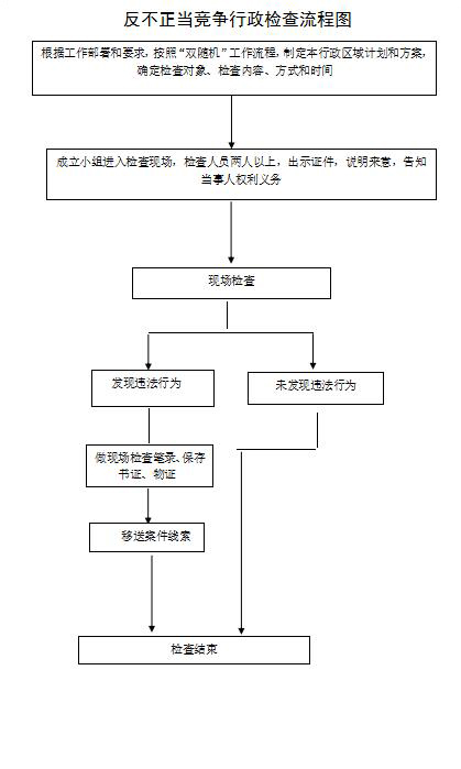 反不正当竞争行政检查流程图.jpg
