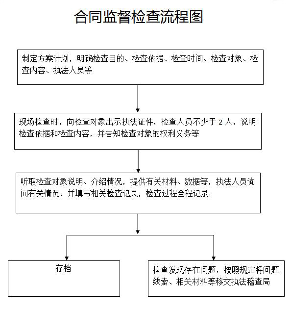 合同监督检查流程图.jpg