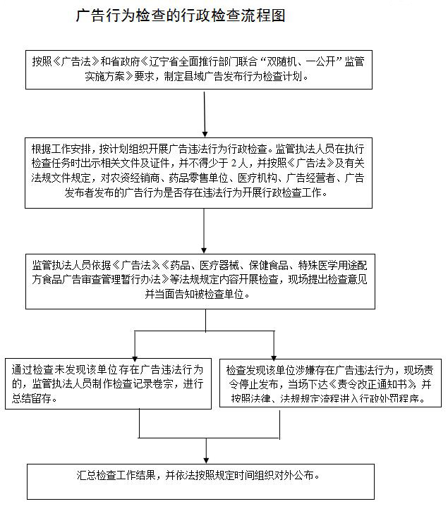 广告行为行政检查流程图.jpg