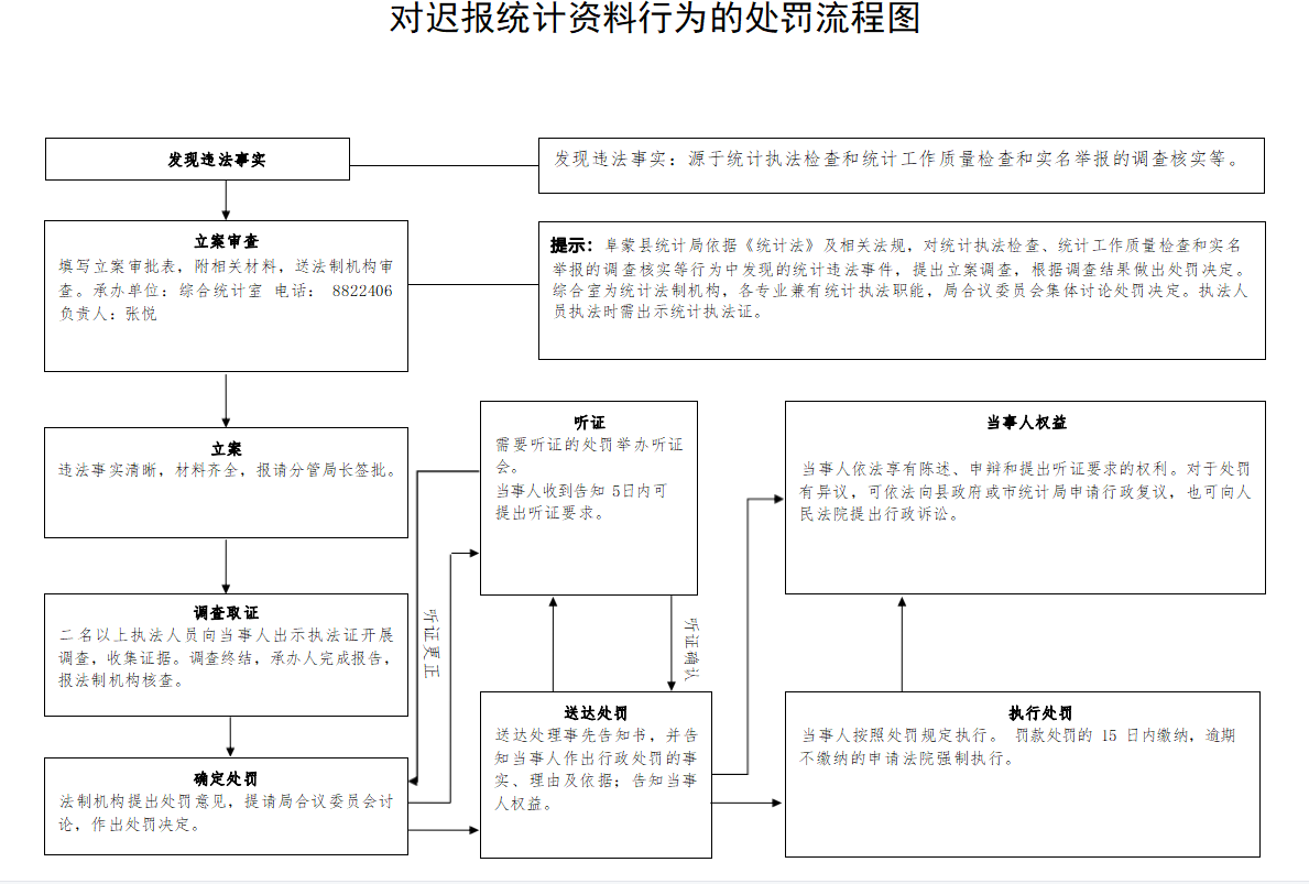 2.对迟报统计资料行为的处罚流程图.png