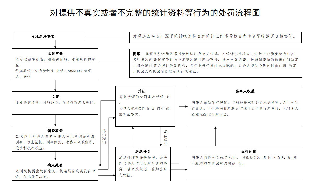 3.对提供不真实或者不完整的统计资料等行为的处罚流程图.png