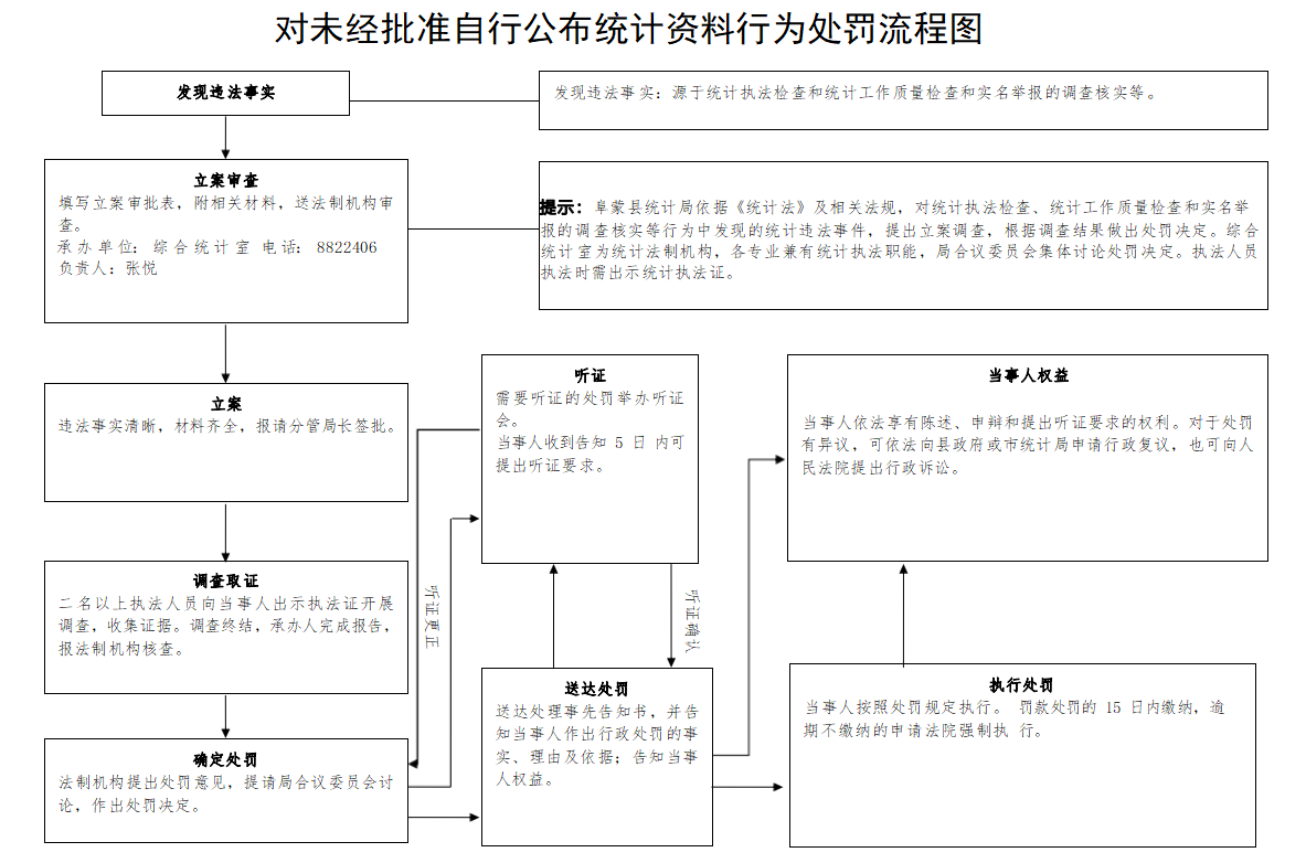 6.对未经批准自行公布统计资料行为处罚流程图.png
