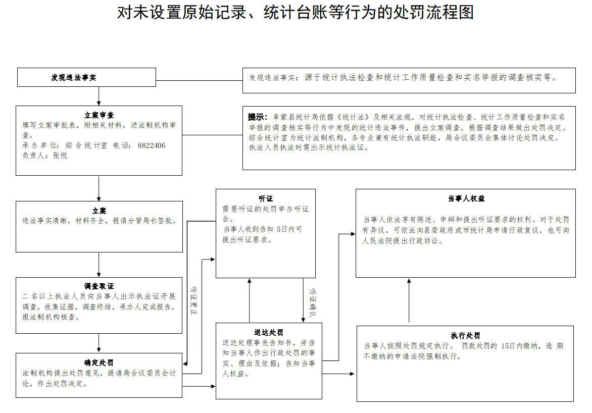 7.对未设置原始记录、统计台账等行为的处罚流程图.png