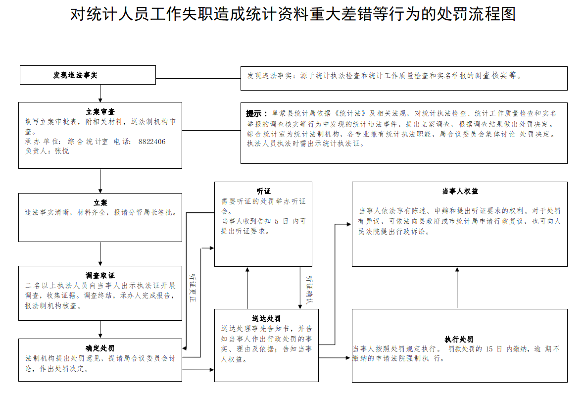 4.对统计人员工作失职造成统计资料重大差错等行为的处罚流程图.png