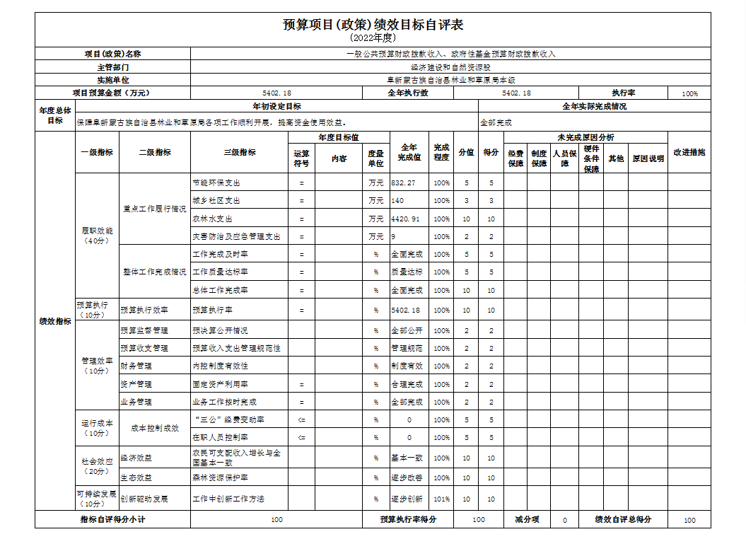 阜新县林业和草原局预算项目（政策）绩效自评表 ( 本级）.png
