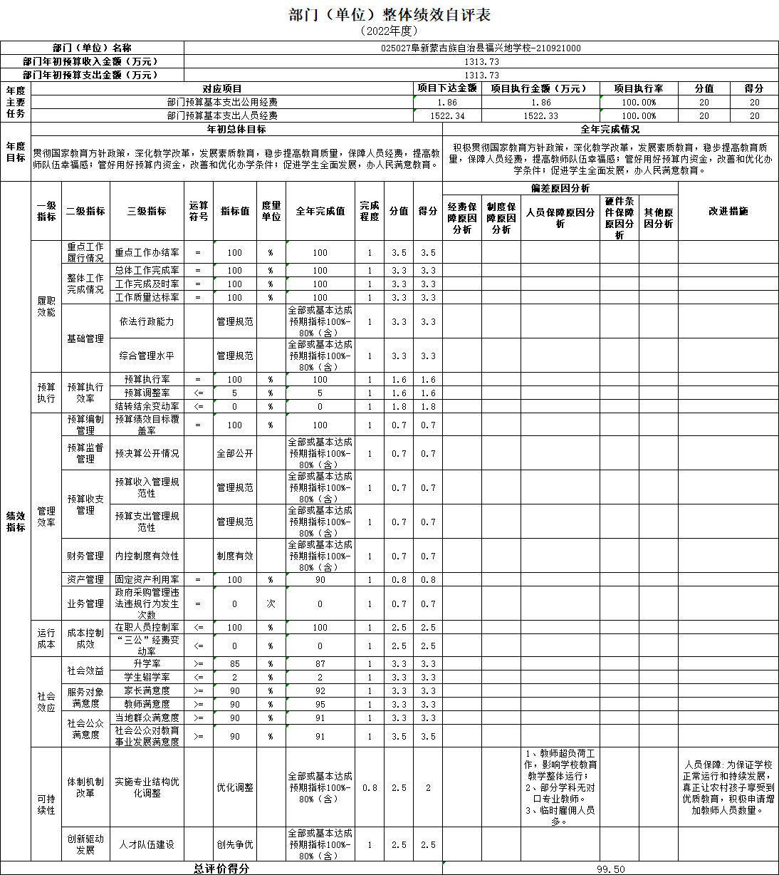 福兴地学校2022年部门整体绩效自评表.jpg