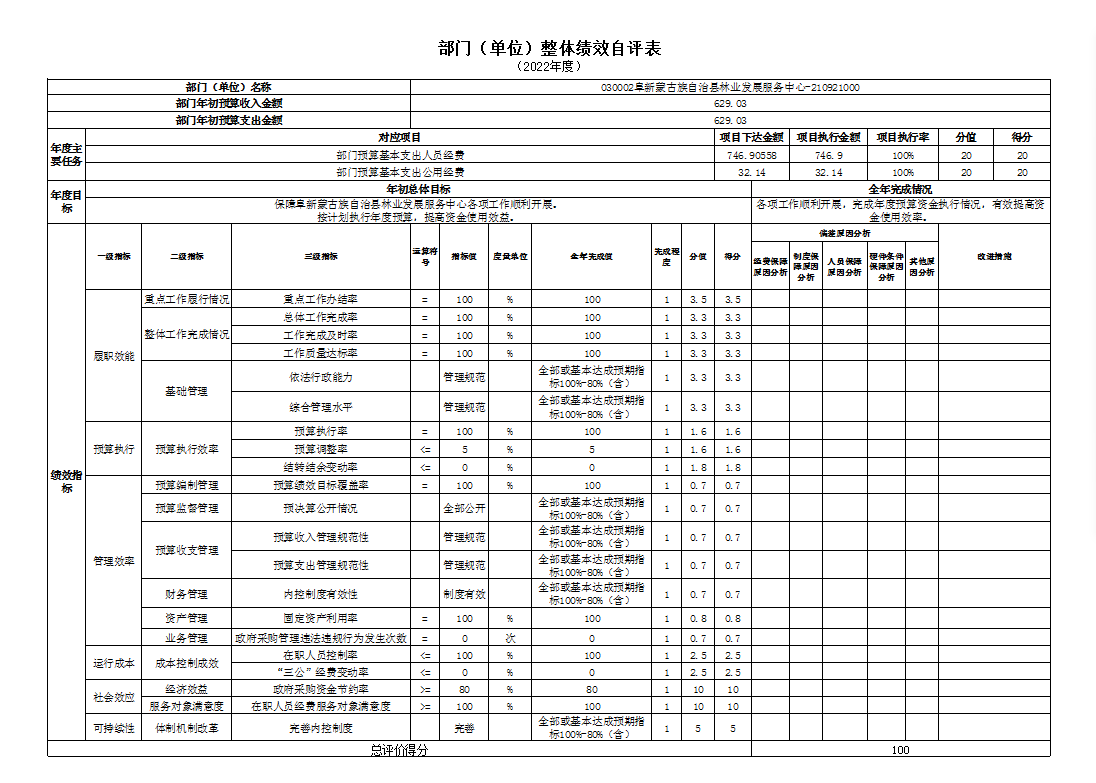 阜新县林业发展服务中心整体绩效自评表.png
