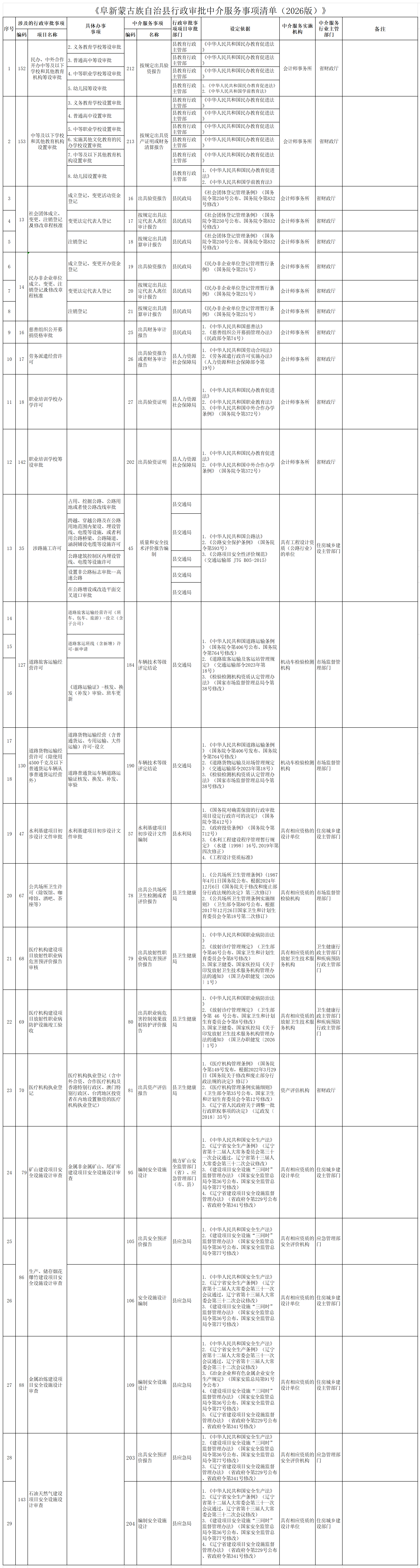 附件1阜新蒙古族自治县行政审批中介服务事项清单（2026版）_清单.png