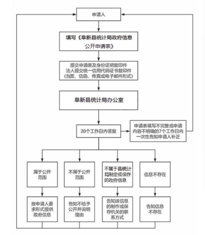 附件3阜新县统计局依申请公开政府信息流程图.jpg