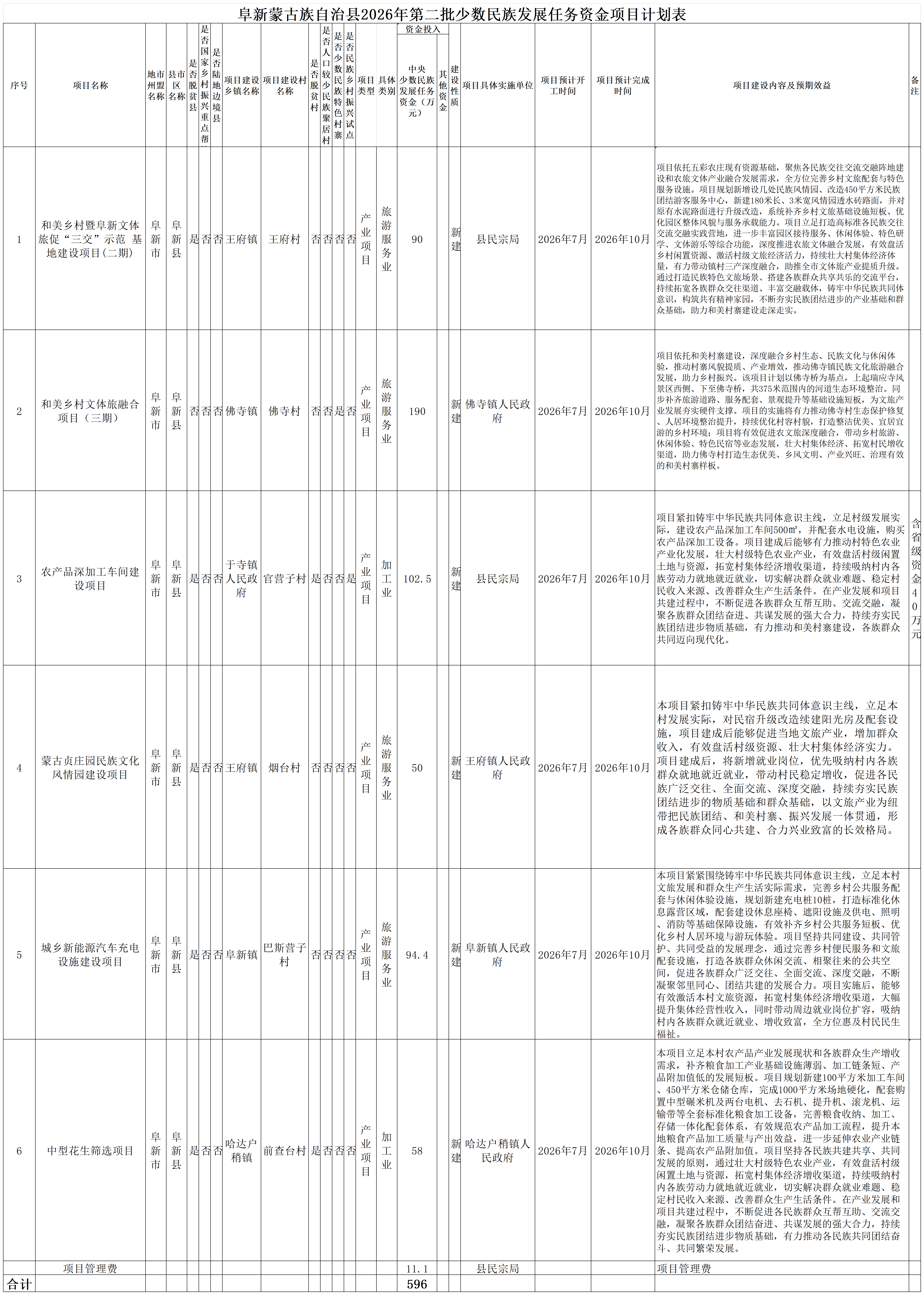 附件2 阜新蒙古族自治县2026年第二批少数民族发展任务资金项目计划表_附件1(2).png